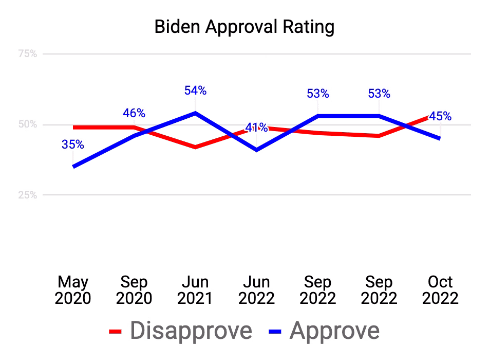 Infographic of Polling Biden Approval