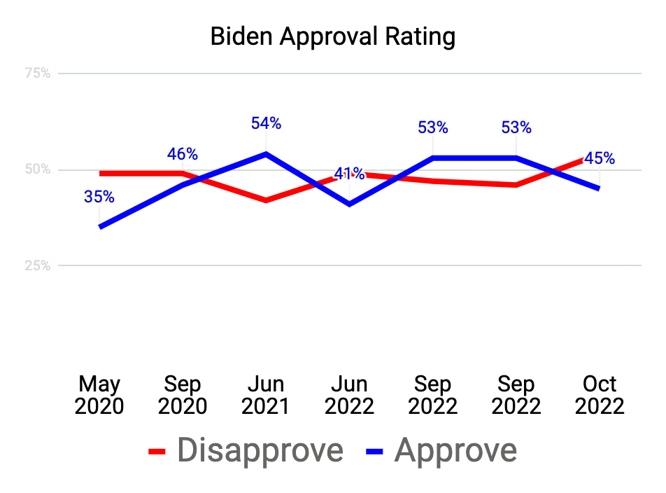 Infographic of Polling Biden Approval